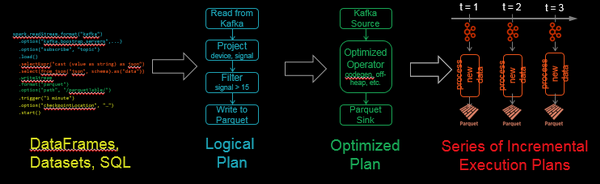 Spark、Flink、CarbonData技術(shù)實(shí)踐最佳案例解析