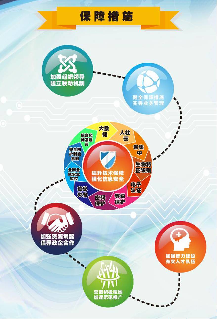 大數據 智慧人社 智慧社保 大數據技術 大數據環(huán)境